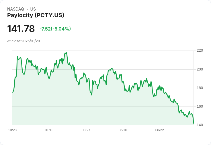 【23:02 即時新聞】Paylocity (PCTY) 盤中急跌5% - 技術指標弱勢成關鍵壓力