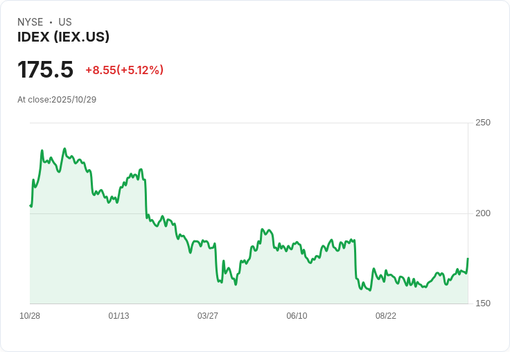 【21:30 即時新聞】IDEX (IEX) 盤中大漲5.12% 技術面指標強力翻多