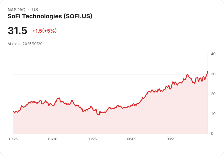 【02:19 即時新聞】SoFi Technologies(SOFI) 股價勁揚5% Q3財報優於預期、展望調高