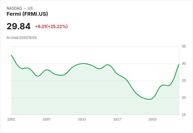 【00:36 即時新聞】Fermi（FRMI）股價飆漲25.05％／簽訂核能電力協議帶動市場熱度
