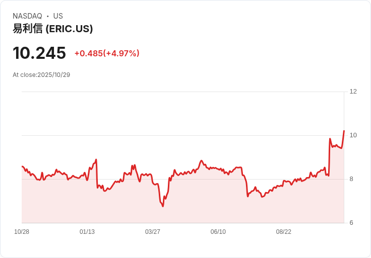 【21:30 即時新聞】Ericsson(ERIC)盤中勁揚5.12％ 技術面動能翻強推升股價