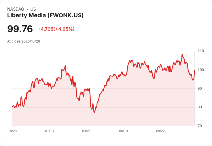 【22:52 即時新聞】Liberty Media(FWONK) 盤中大漲5.08% 技術面短線反彈動能強勁