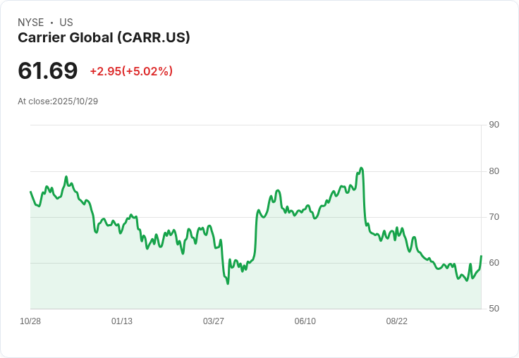 【23:23 即時新聞】Carrier Global (CARR) 股價大漲5.02% 主因Q3財報優於預期與50億美元庫藏股計畫