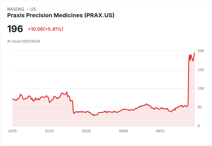【02:43 即時新聞】Praxis Precision Medicines（PRAX）盤中暴漲5.41％　技術指標多頭訊號強烈
