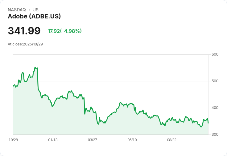 【22:14 即時新聞】Adobe(ADBE)下跌5％ － AI功能擴展利多不敵品質股市場壓力
