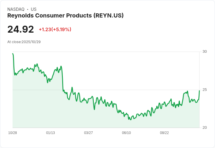 【21:32 即時新聞】Reynolds Consumer Products（REYN）盤中勁揚5.02％，技術指標強勢轉多推升股價