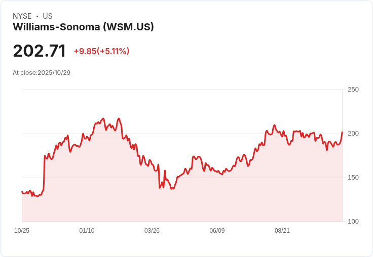 【01:01 即時新聞】Williams-Sonoma（WSM）盤中大漲5美元，強勢突破均線支撐
