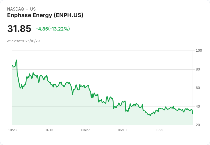 【21:30 即時新聞】Enphase Energy (ENPH)重挫13％—Q3財報優於預期但美國太陽能需求疲弱、展望受挑戰