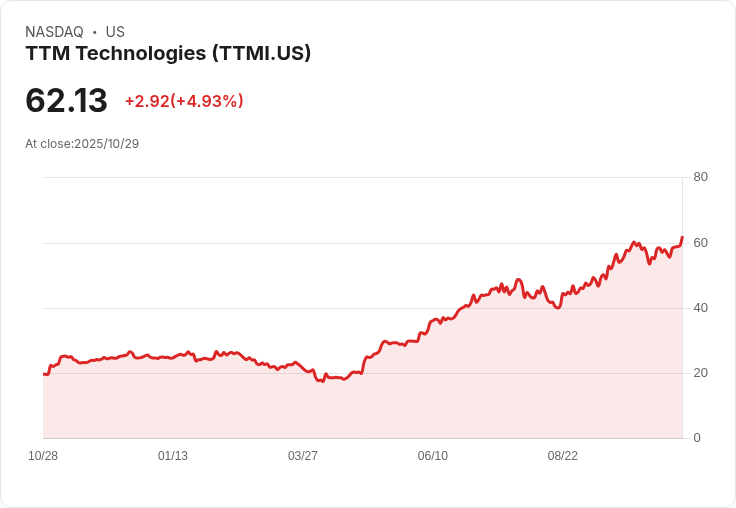 【23:25 即時新聞】TTM Technologies（TTMI）大漲5％，連日突破均線動能強化