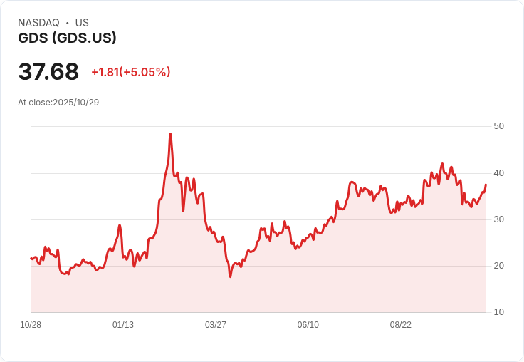 【21:30 即時新聞】GDS 股價盤中大漲5.05％／技術指標強勢突破月線支撐