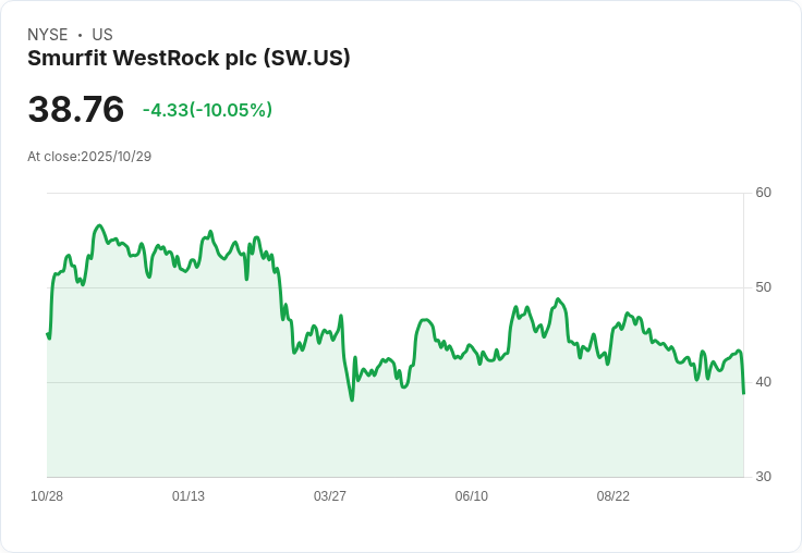【22:08 即時新聞】Smurfit WestRock plc(SW)暴跌10.03％，技術面轉弱下行明顯
