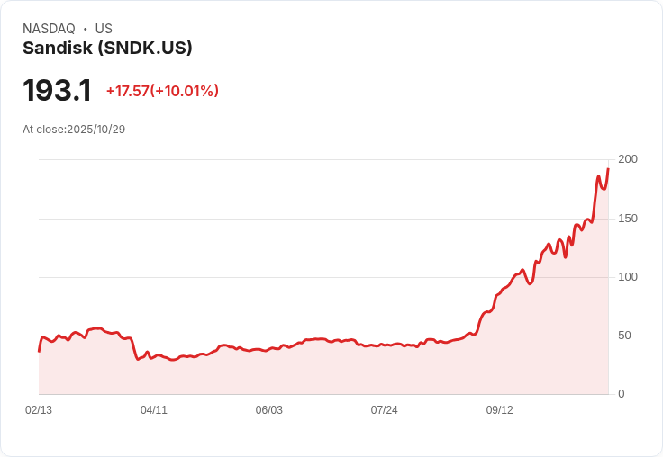 【21:56 即時新聞】Sandisk(SNDK)急漲10% 技術指標多頭強勁擴展