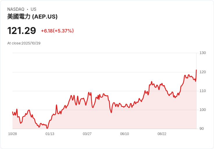 【21:30 即時新聞】American Electric Power (AEP) 飆漲 5.12% 技術指標多頭明顯