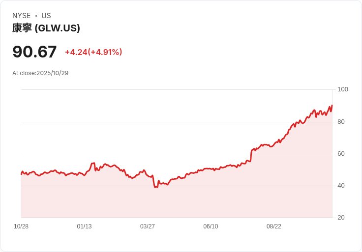 【22:03 即時新聞】Corning（GLW）盤中大漲5％ 主因Q3營收及AI光纖動能展望亮眼
