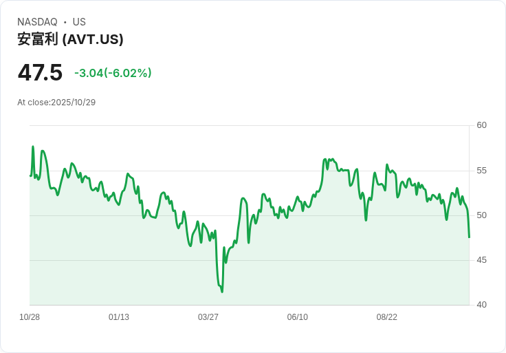 【21:30 即時新聞】Avnet (AVT) 重挫 5.52％ 技術指標明顯轉弱
