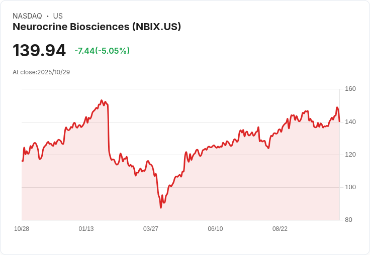 【21:30 即時新聞】Neurocrine Biosciences(NBIX)盤中重挫5.08％／技術指標連續背離引發修正