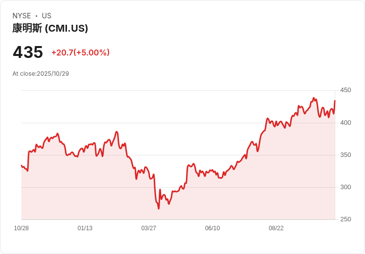 【23:05 即時新聞】Cummins(CMI) +5% 強勁走揚,受市場資金輪動激勵