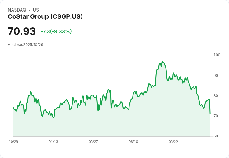 【21:31 即時新聞】CoStar Group(CSGP)重挫10.39% 因財測不及市場預期