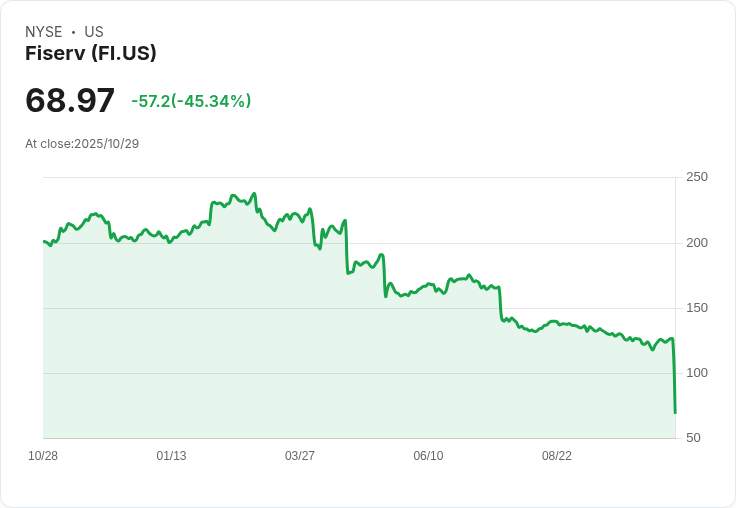 【21:31 即時新聞】Fiserv(FI)下跌4.5%/高標準股票反彈受限、空頭壓力不減