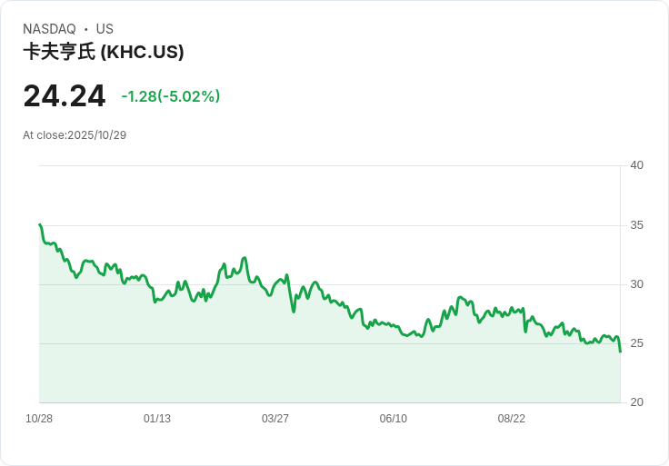 【23:50 即時新聞】The Kraft Heinz(KHC) 下跌 5.02％，受全球咖啡供應壓力影響