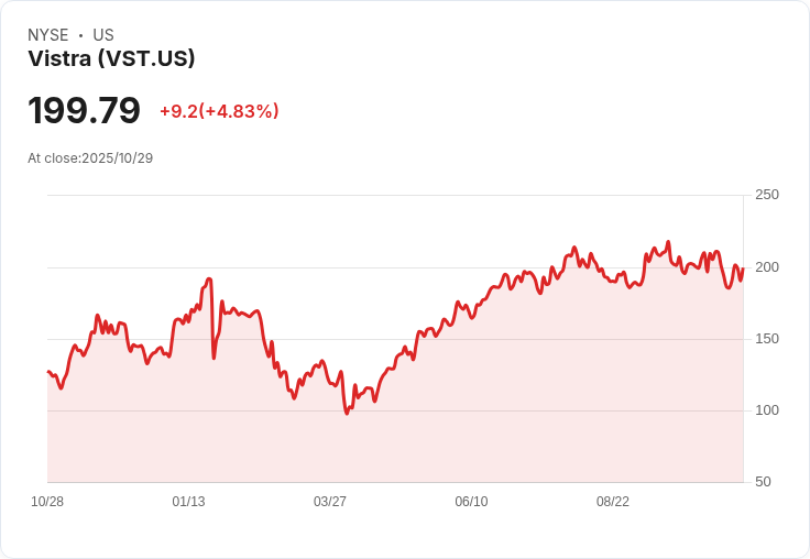 【22:31 即時新聞】Vistra (VST) 漲幅+5.03%:基本面展望樂觀、估值仍具上行空間