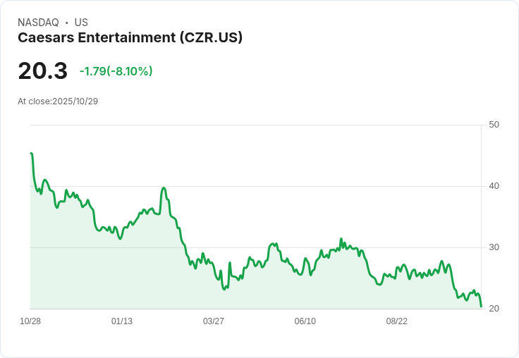 【21:30 即時新聞】Caesars Entertainment (CZR) 跌7.7%/Q3財報不如預期、Las Vegas營運持續弱勢
