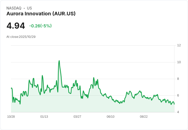 【21:36 即時新聞】Aurora Innovation (AUR) 盤中急跌5% 技術面失守重要均線