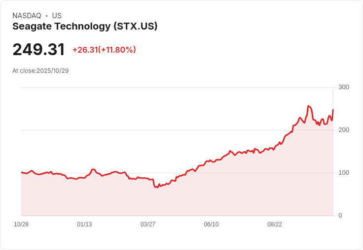 【21:30 即時新聞】Seagate Technology(STX)飆漲10.22%—財報優於預期大幅激勵股價