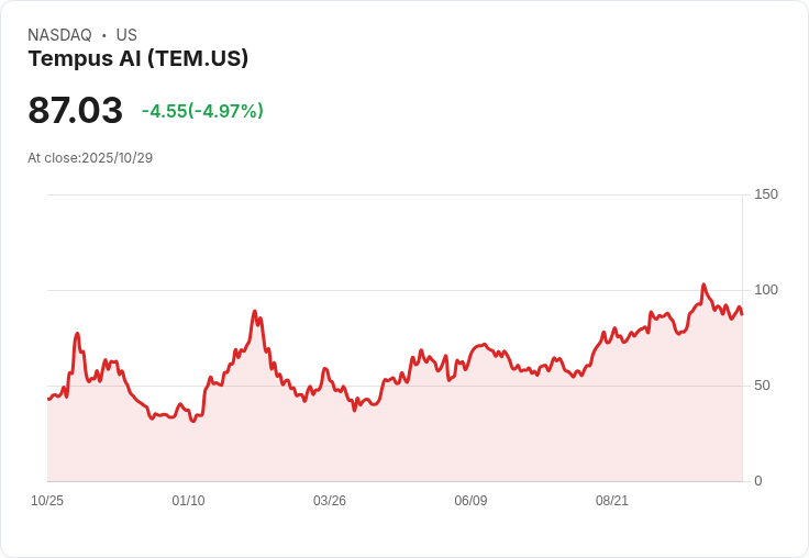 【03:19 即時新聞】Tempus AI（TEM）股價下跌5％、市場資金輪動科技板塊