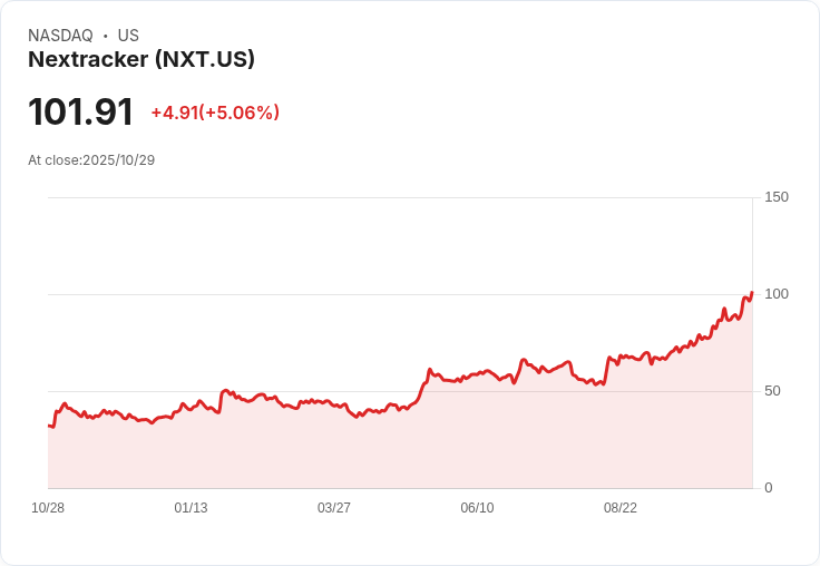 【23:18 即時新聞】Nextracker(NXT)盤中急漲 5.01％，MACD強勢翻多創波段新高