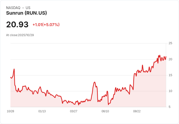 【22:15 即時新聞】Sunrun (RUN) 盤中大漲5.02％，MACD明顯轉強推升動能