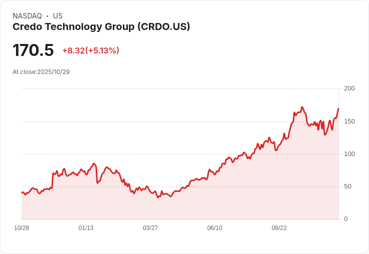 【23:19 即時新聞】Credo Technology Group (CRDO)盤中大漲5.13％／技術指標全線翻揚