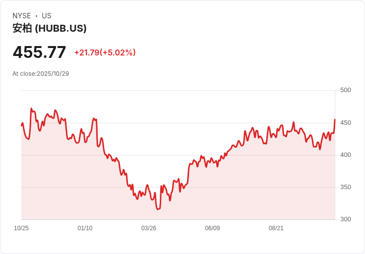 【03:52 即時新聞】Hubbell(HUBB)盤中大漲5%,因Q3獲利超預期且上修2025財測