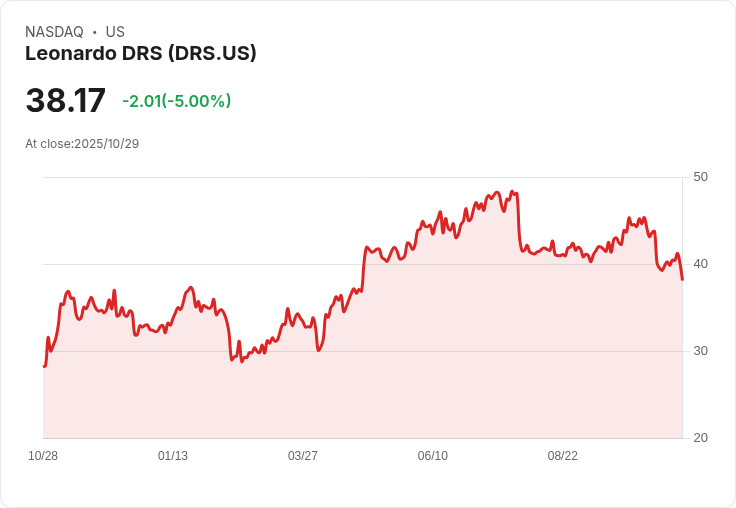 【21:33 即時新聞】Leonardo DRS（DRS）重挫5％ 技術指標持續弱勢