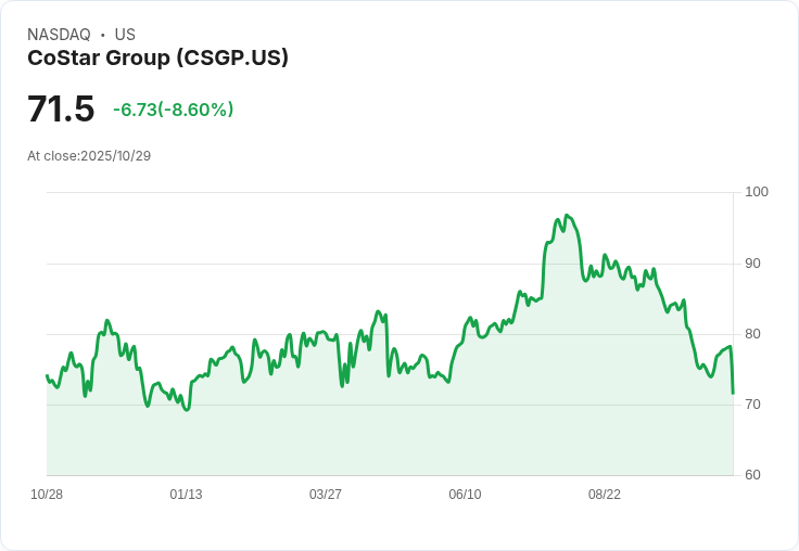 【21:30 即時新聞】CoStar Group(CSGP)重挫7.36% 盤後財測低於預期成主因