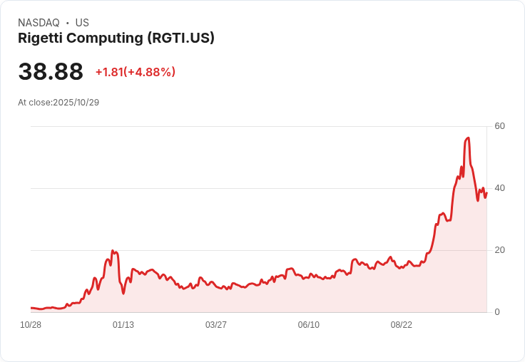 【23:01 即時新聞】Rigetti Computing(RGTI)強漲5% 技術指標連日弱勢後短線反彈