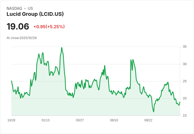 【21:47 即時新聞】Lucid Group（LCID）盤中勁揚 5％ — 技術面反彈信號浮現