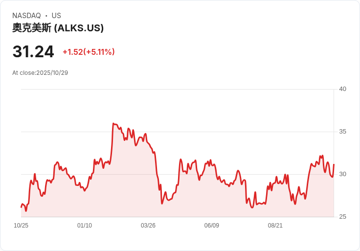 【02:34 即時新聞】Alkermes plc (ALKS) 盤中飆漲5.05%:Q3財報優於預期帶動買氣