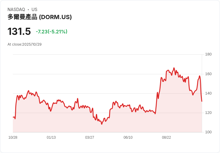 【22:33 即時新聞】Dorman Products(DORM) 跌5.11%-Q3營收不及預期壓抑股價表現