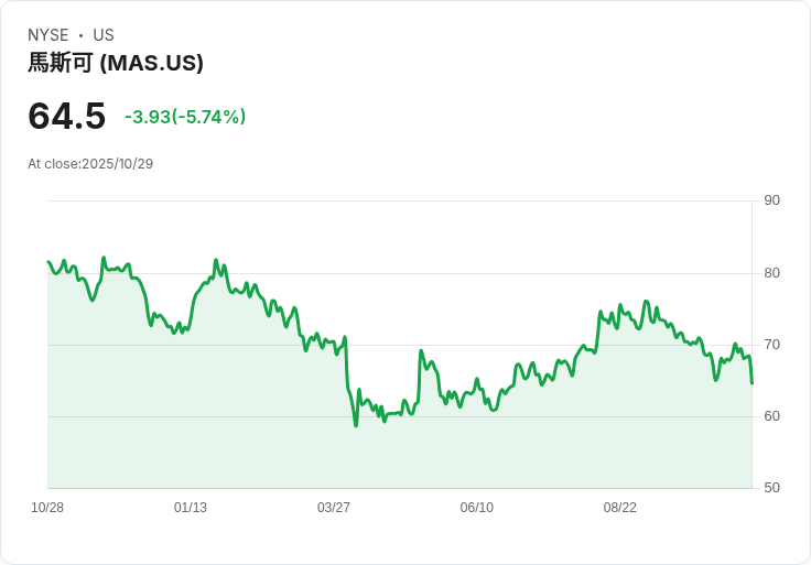【21:30 即時新聞】Masco(MAS)急跌5.74% 技術面指標持續疲軟