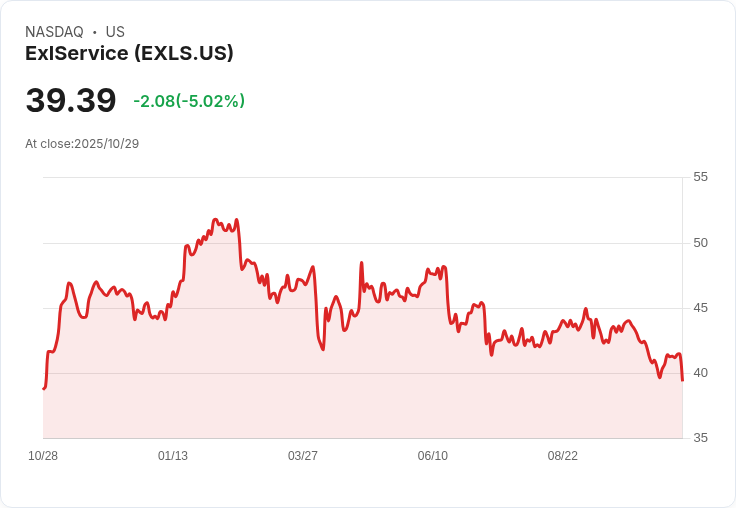 【21:30 即時新聞】ExlService(EXLS)大跌5.14% 技術面持續弱勢