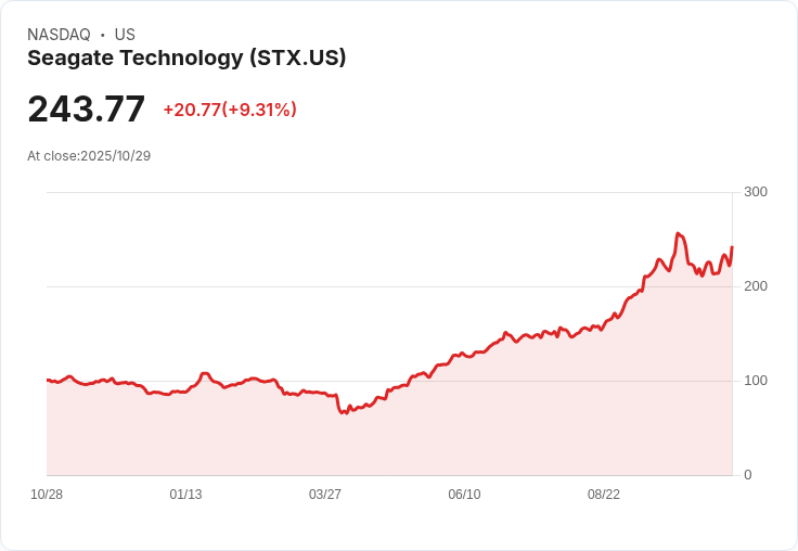 【21:30 即時新聞】Seagate Technology(STX)盤中大漲8.03％ 財報優於預期激勵買氣