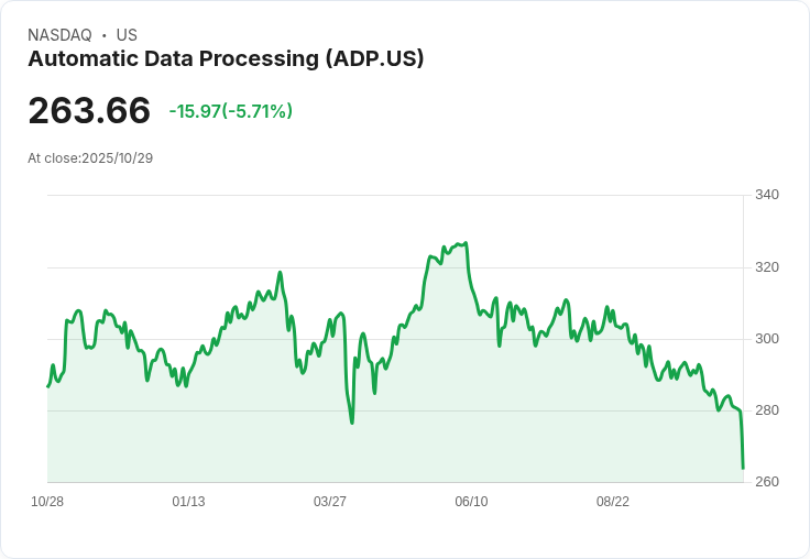 【21:30 即時新聞】Automatic Data Processing (ADP) 盤中重挫5.04%,技術面弱勢加劇