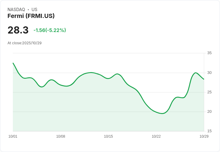 【21:32 即時新聞】Fermi (FRMI) 跌 5.22％—利多落空短線資金調整