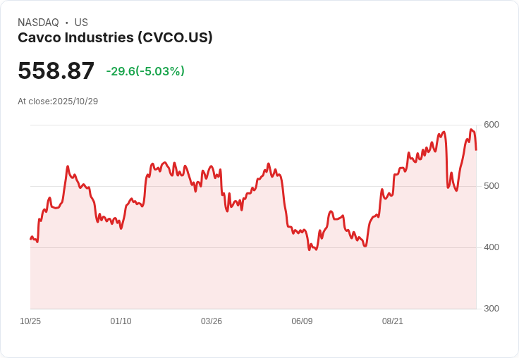 【03:25 即時新聞】Cavco Industries(CVCO)盤中跌逾5% 跌破重要均線 量能疲弱