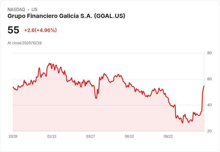 【22:23 即時新聞】Grupo Financiero Galicia S.A. (GGAL)大漲5%:強勢突破多重均線,技術面買盤湧現