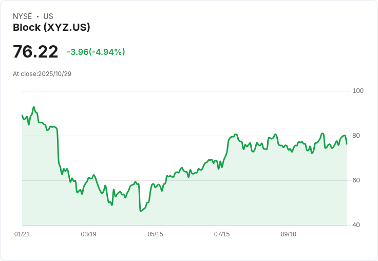 【21:32 即時新聞】Block(XYZ)盤中重挫5% 技術面轉弱跌破多條均線