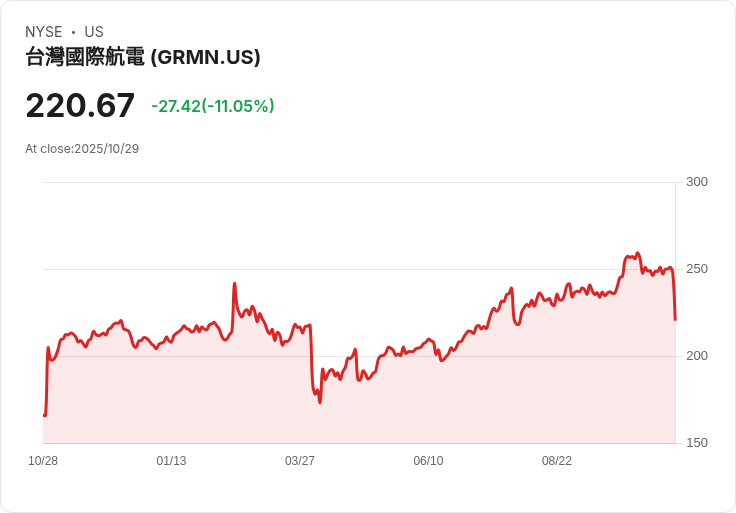 【21:30 即時新聞】Garmin(GRMN)盤中重挫逾11% 技術面轉弱拖累股價急跌