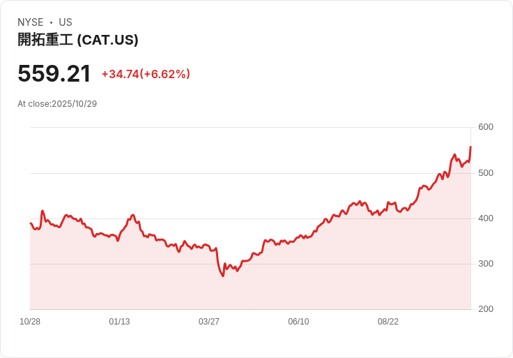【21:30 即時新聞】Caterpillar(CAT)漲6.77% Q3獲利優於預期、各事業動能強勁