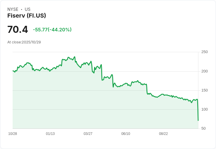 【21:30 即時新聞】Fiserv (FI) 暴跌43％｜品質股反彈受限、空頭壓力加劇